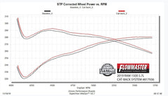 FLOWMASTER - OUTLAW CAT-BACK EXHAUST 2019-2020 R - 817936