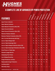 Hughes Auto PWD30 Surge Protector; Protect From Damaging Low/ High Voltage Levels and Power Surges When Connected To Campground Power Supply; Portable; 2400 Joules Of Advanced Surge Protection; 30 Amp; Bluetooth Connectivity; With Fault Indicator Light; With Plug Head Handle Grip; Smart Technology Compatible