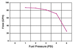 Holley Performance 12-801-1 Fuel Pump Electric; 97 GPH Free Flow and 71 GPH at 4 PSI; 7 PSI Maximum Pressure; Without Regulator; 3/8 Inch NPT Inlet/Outlet; 12 Volts; Rotor/Vane