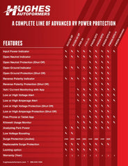 Hughes Auto PWD50 Surge Protector; Protect From Damaging Low/ High Voltage Levels and Power Surges When Connected To Campground Power Supply; Portable; 4800 Joules Of Advanced Surge Protection; 50 Amp; Bluetooth Connectivity; With Fault Indicator Light; With Plug Head Handle Grip