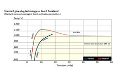 Bosch® 0250603009 - Diesel Glow Plug